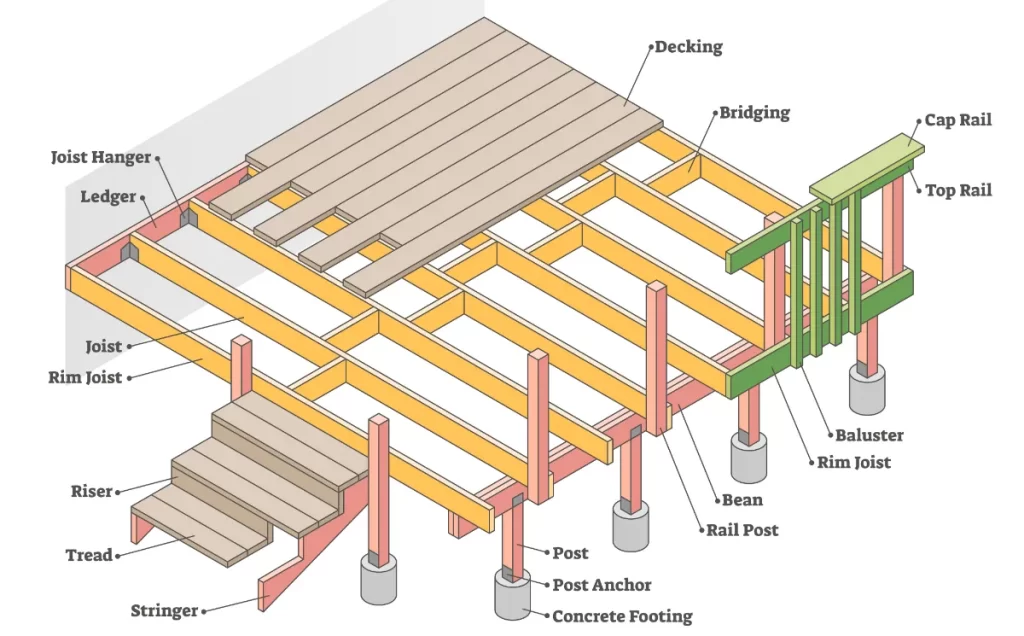 a structural diagram illustrating the components of a deck construction